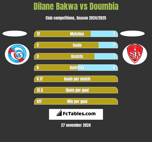 Dilane Bakwa vs Doumbia h2h player stats