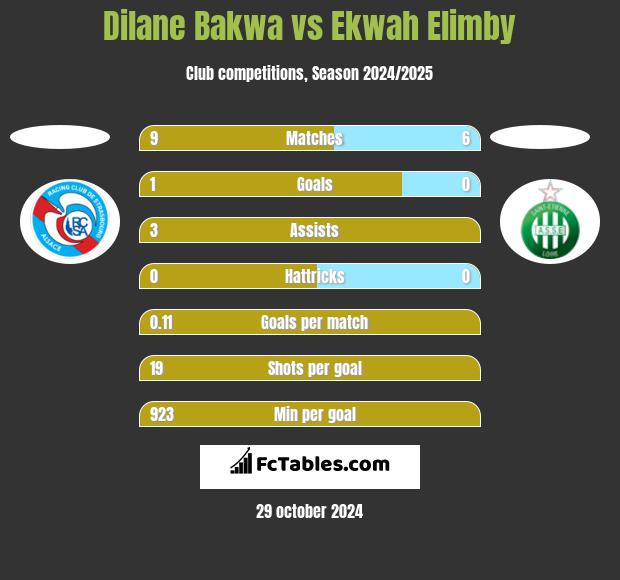 Dilane Bakwa vs Ekwah Elimby h2h player stats