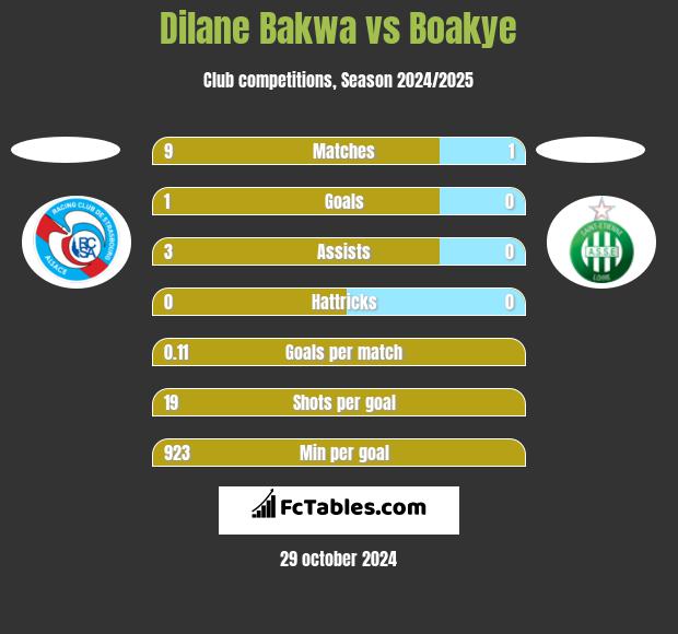 Dilane Bakwa vs Boakye h2h player stats