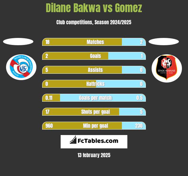 Dilane Bakwa vs Gomez h2h player stats