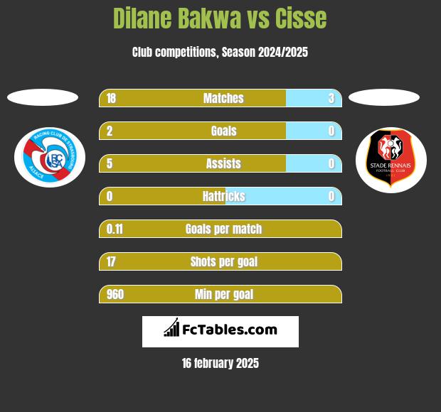 Dilane Bakwa vs Cisse h2h player stats