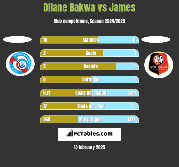 Dilane Bakwa vs James h2h player stats