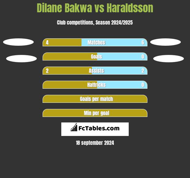 Dilane Bakwa vs Haraldsson h2h player stats