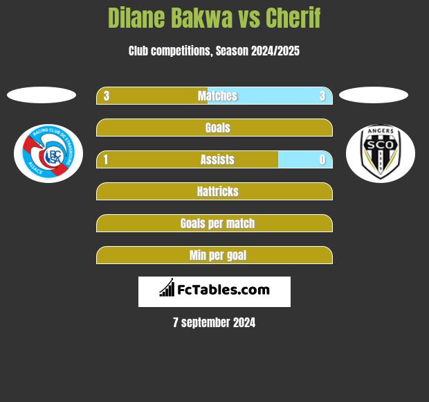 Dilane Bakwa vs Cherif h2h player stats