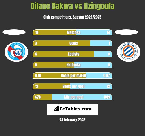 Dilane Bakwa vs Nzingoula h2h player stats