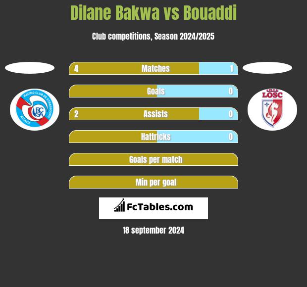 Dilane Bakwa vs Bouaddi h2h player stats