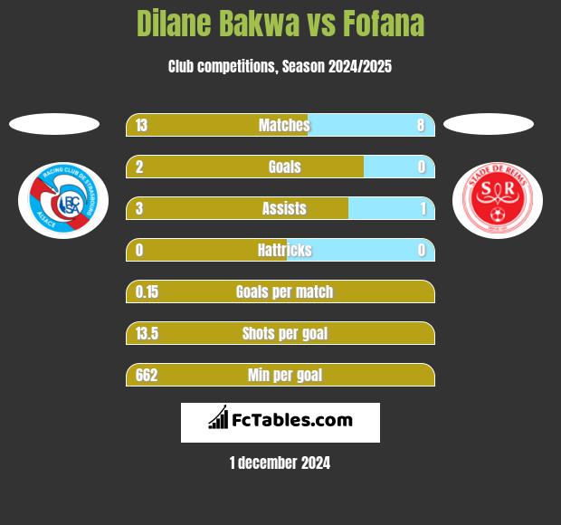 Dilane Bakwa vs Fofana h2h player stats