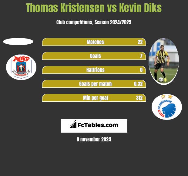 Thomas Kristensen vs Kevin Diks h2h player stats