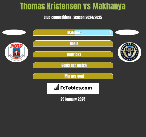 Thomas Kristensen vs Makhanya h2h player stats