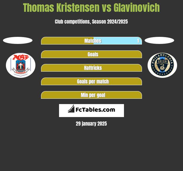 Thomas Kristensen vs Glavinovich h2h player stats