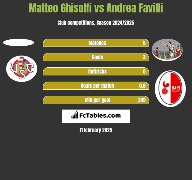 Matteo Ghisolfi vs Andrea Favilli h2h player stats