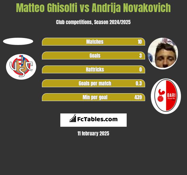 Matteo Ghisolfi vs Andrija Novakovich h2h player stats