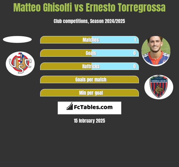 Matteo Ghisolfi vs Ernesto Torregrossa h2h player stats