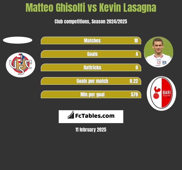 Matteo Ghisolfi vs Kevin Lasagna h2h player stats