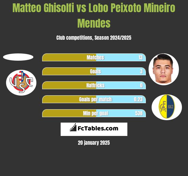 Matteo Ghisolfi vs Lobo Peixoto Mineiro Mendes h2h player stats