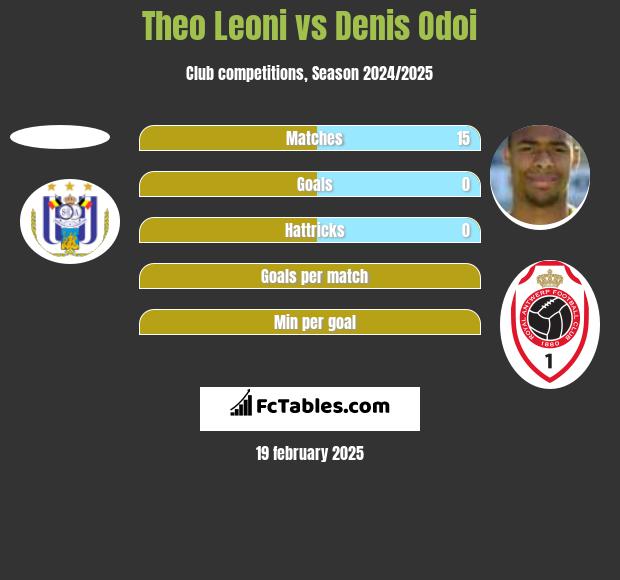 Theo Leoni vs Denis Odoi h2h player stats