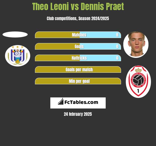 Theo Leoni vs Dennis Praet h2h player stats