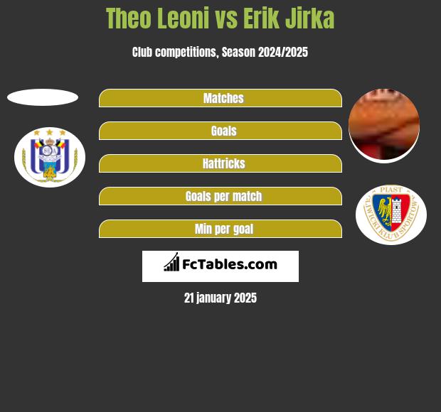 Theo Leoni vs Erik Jirka h2h player stats