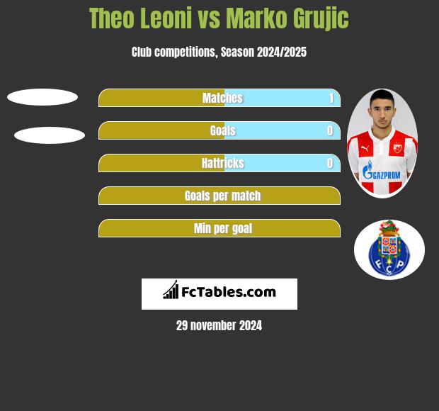 Theo Leoni vs Marko Grujic h2h player stats