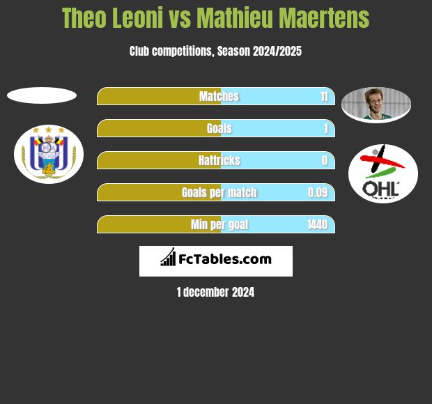 Theo Leoni vs Mathieu Maertens h2h player stats