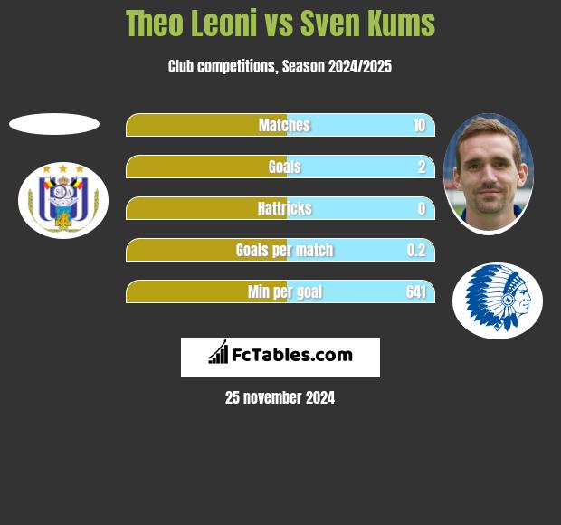 Theo Leoni vs Sven Kums h2h player stats