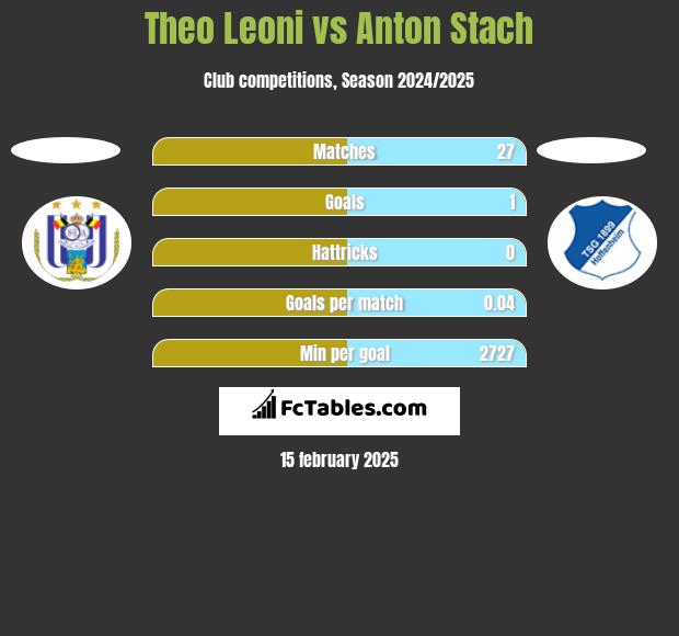 Theo Leoni vs Anton Stach h2h player stats