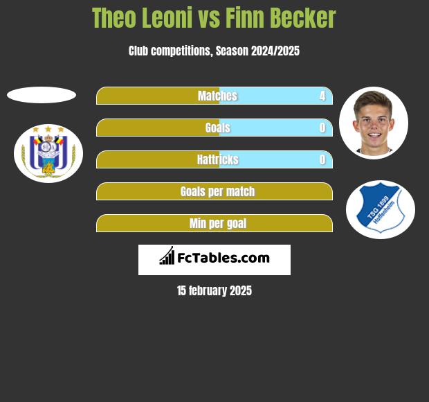 Theo Leoni vs Finn Becker h2h player stats