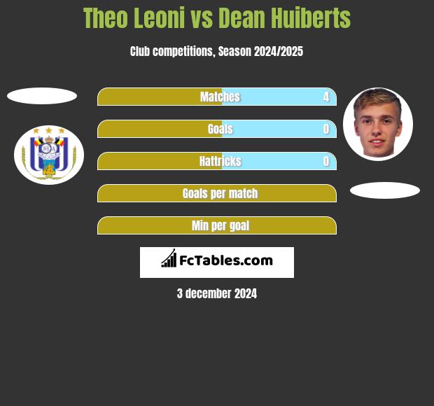 Theo Leoni vs Dean Huiberts h2h player stats