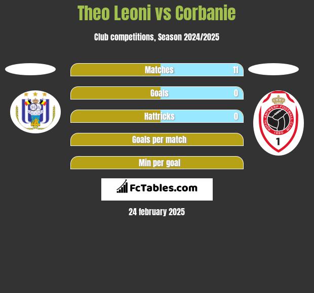 Theo Leoni vs Corbanie h2h player stats