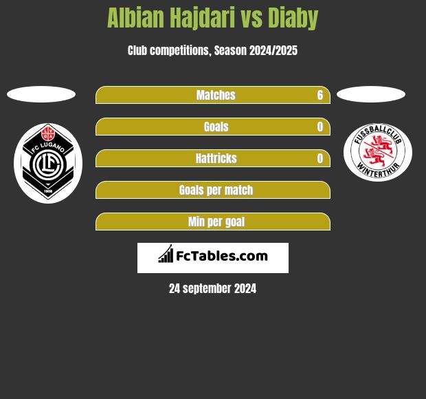 Albian Hajdari vs Diaby h2h player stats