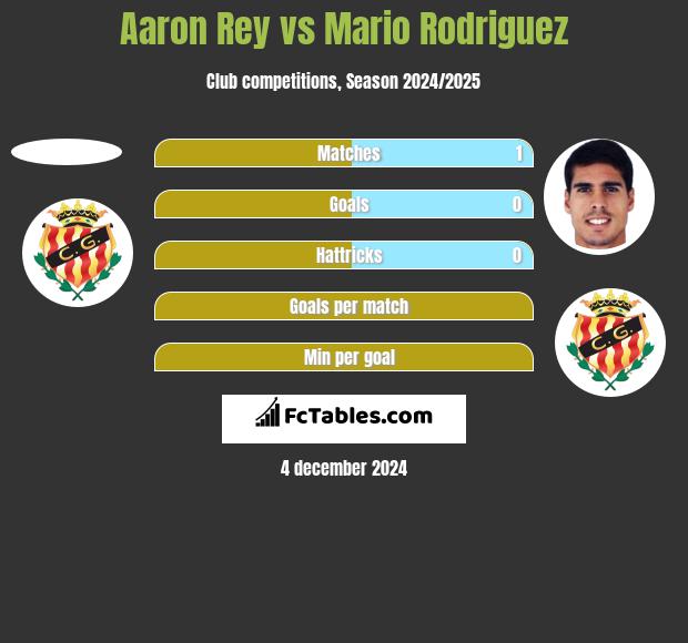 Aaron Rey vs Mario Rodriguez h2h player stats