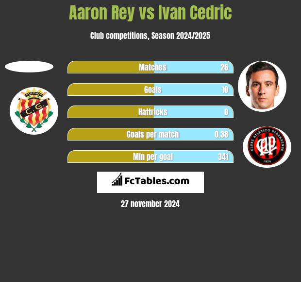 Aaron Rey vs Ivan Cedric h2h player stats