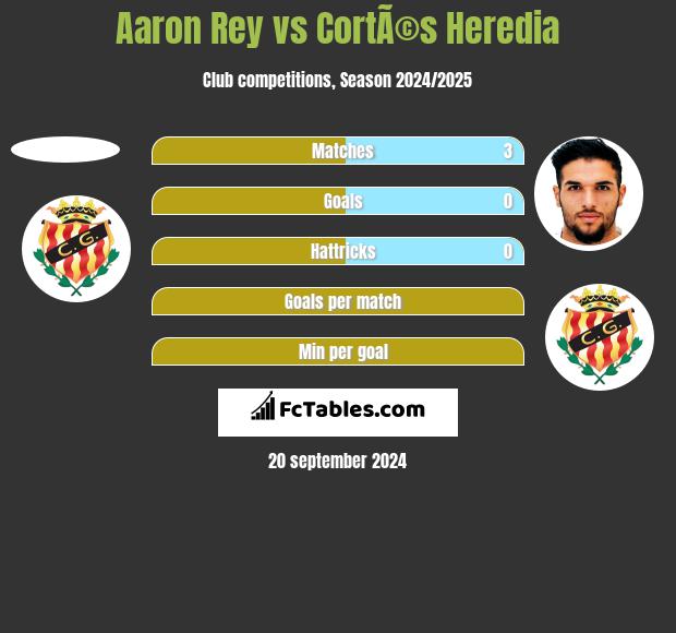 Aaron Rey vs CortÃ©s Heredia h2h player stats