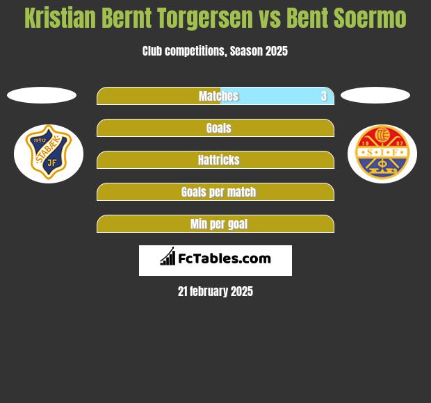 Kristian Bernt Torgersen vs Bent Soermo h2h player stats