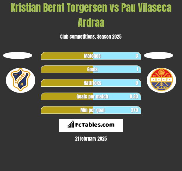 Kristian Bernt Torgersen vs Pau Vilaseca Ardraa h2h player stats