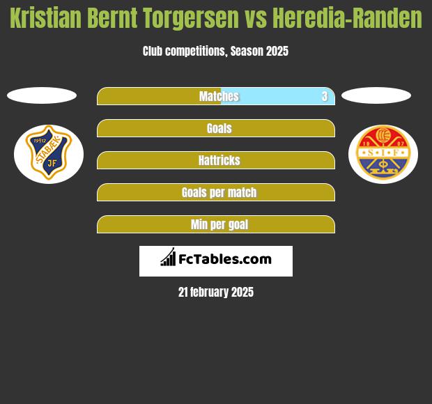 Kristian Bernt Torgersen vs Heredia-Randen h2h player stats