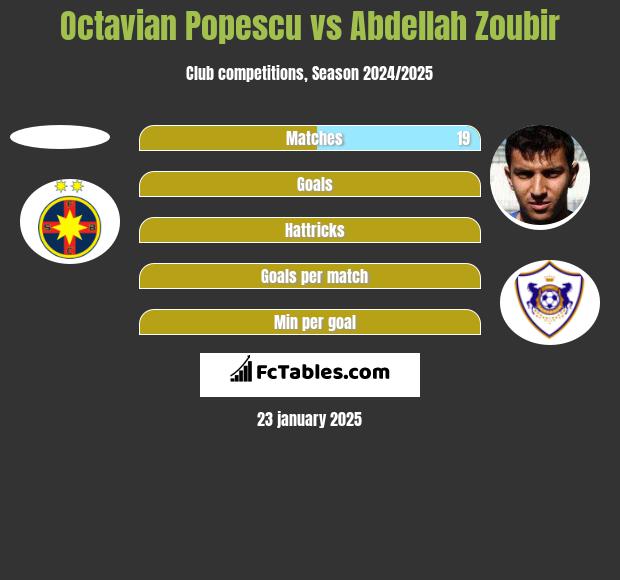 Octavian Popescu vs Abdellah Zoubir h2h player stats