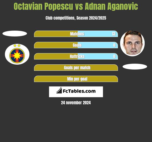 Octavian Popescu vs Adnan Aganovic h2h player stats