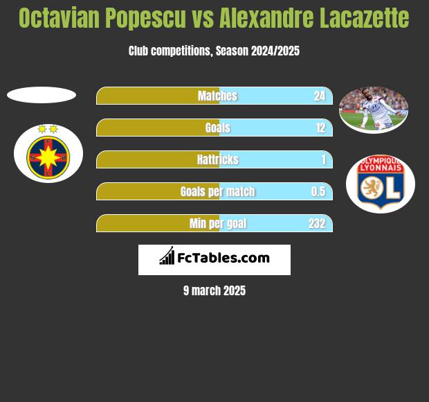 Octavian Popescu vs Alexandre Lacazette h2h player stats