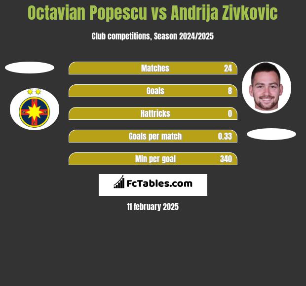 Octavian Popescu vs Andrija Zivkovic h2h player stats