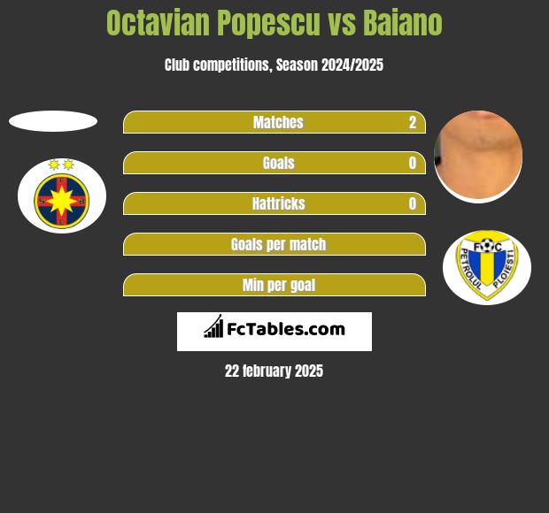 Octavian Popescu vs Baiano h2h player stats