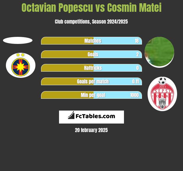 Octavian Popescu vs Cosmin Matei h2h player stats