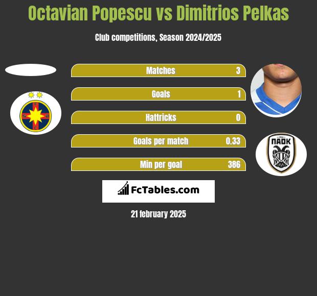 Octavian Popescu vs Dimitrios Pelkas h2h player stats