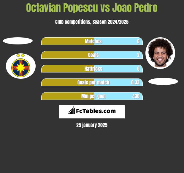 Octavian Popescu vs Joao Pedro h2h player stats