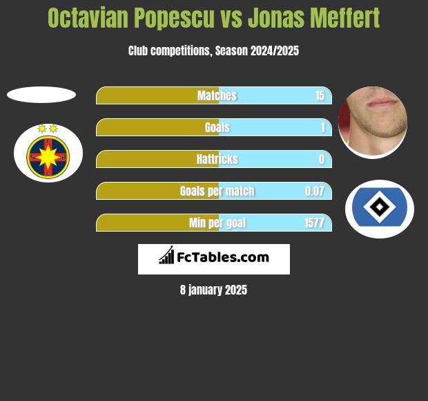 Octavian Popescu vs Jonas Meffert h2h player stats