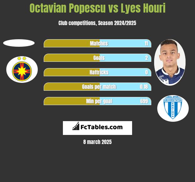 Octavian Popescu vs Lyes Houri h2h player stats