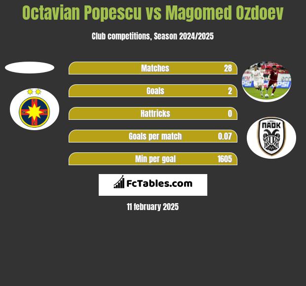 Octavian Popescu vs Magomed Ozdoev h2h player stats