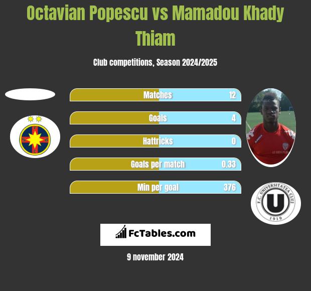 Octavian Popescu vs Mamadou Khady Thiam h2h player stats