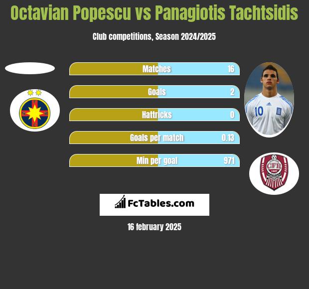 Octavian Popescu vs Panagiotis Tachtsidis h2h player stats