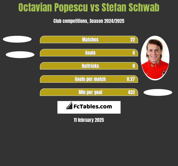 Octavian Popescu vs Stefan Schwab h2h player stats